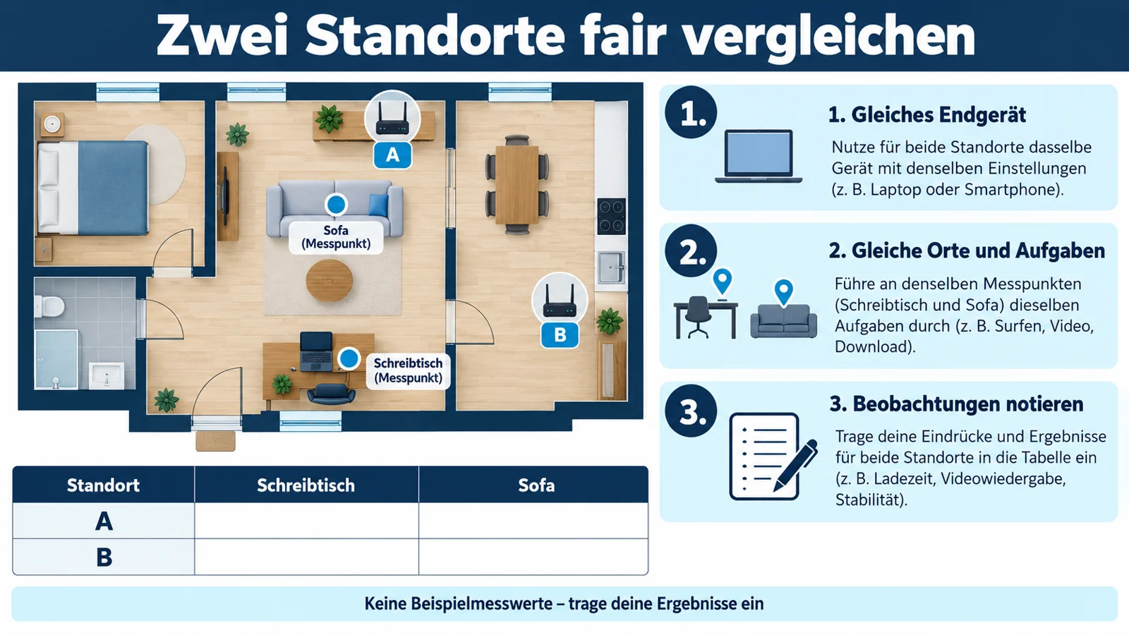 Infografik: Routerstandorte A und B mit demselben Endgerät an Schreibtisch und Sofa vergleichen und Ergebnisse notieren